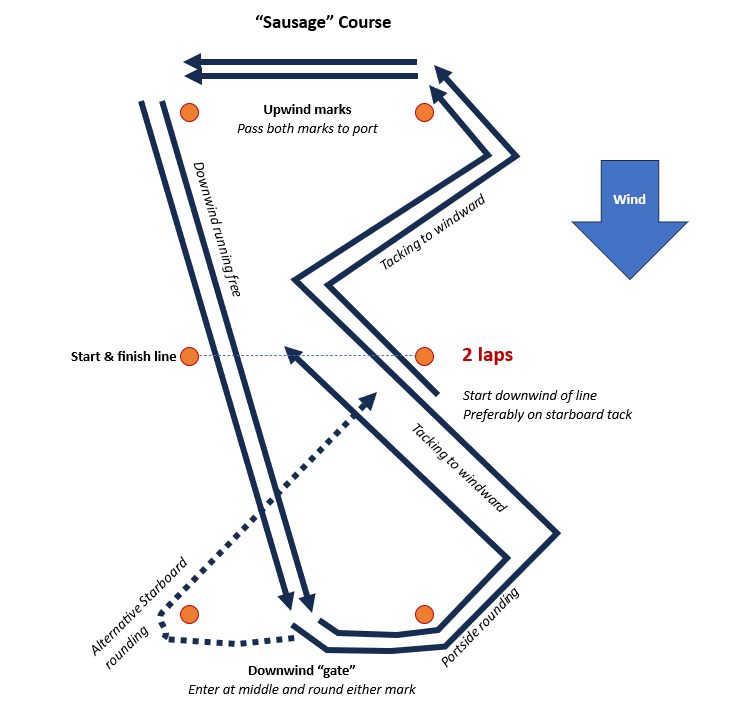 Typical race course